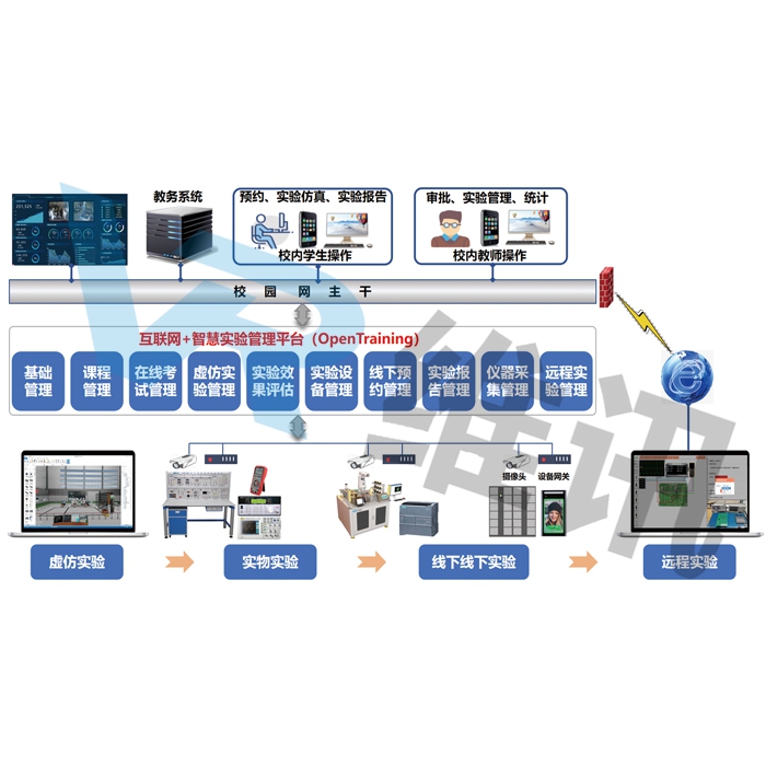 OpenTraining 实验室管理平台